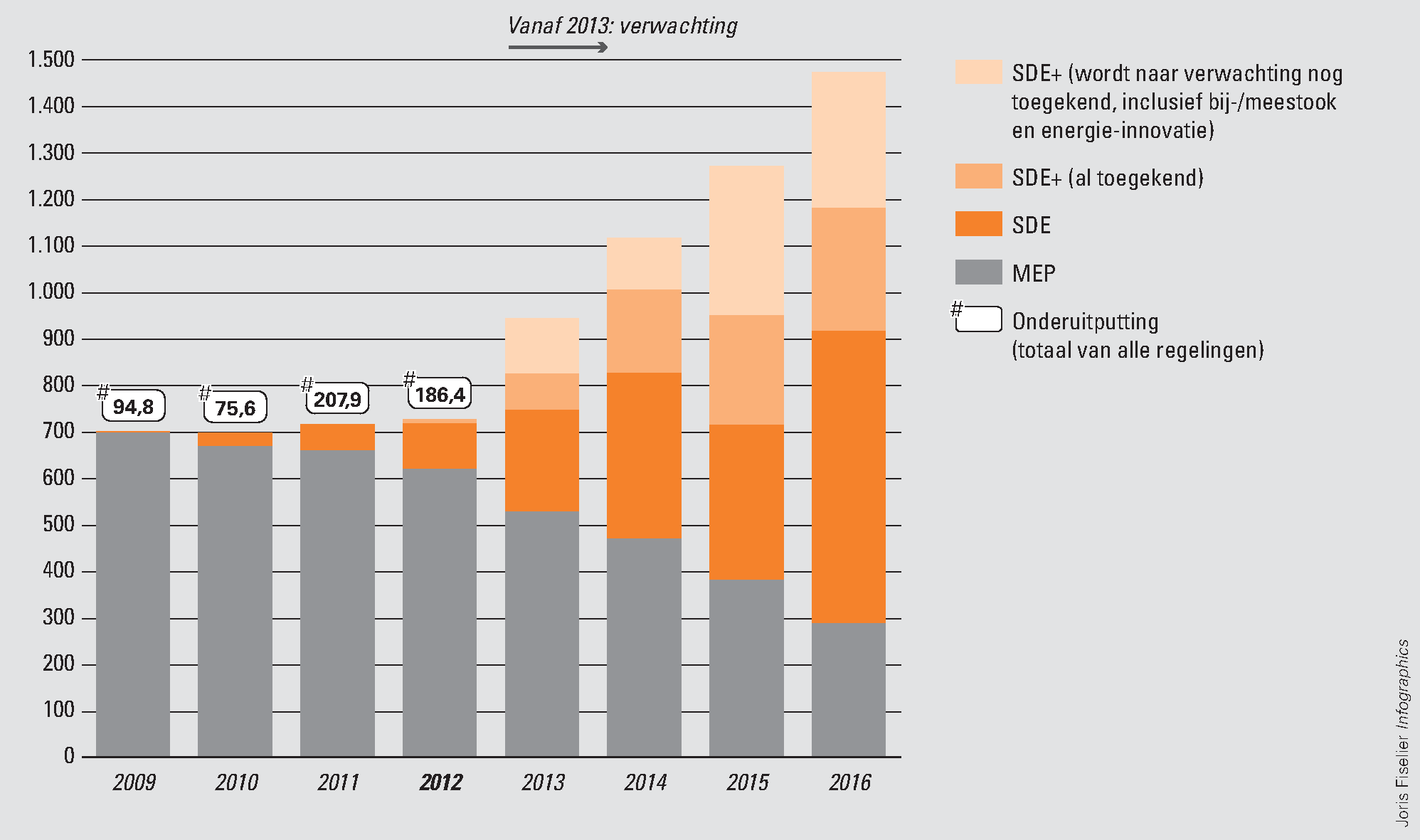 Figuur 2 Uitgaven aan duurzame energie in miljoenen euro’s. Tot en met 2012 zijn dit daadwerkelijke uitgaven en vanaf 2013 de meerjarenramingen.
