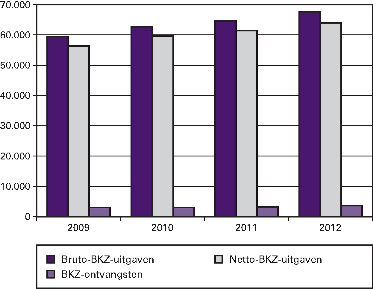  Overzicht 3: BKZ-uitgaven en -ontvangsten over 2009 tot en met 2012 (bedragen x  € 1 miljoen)