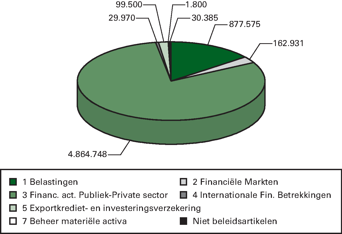 Grafiek 3: Niet-belastingontvangsten begroting IX 					 Financiën (x € 1.000)