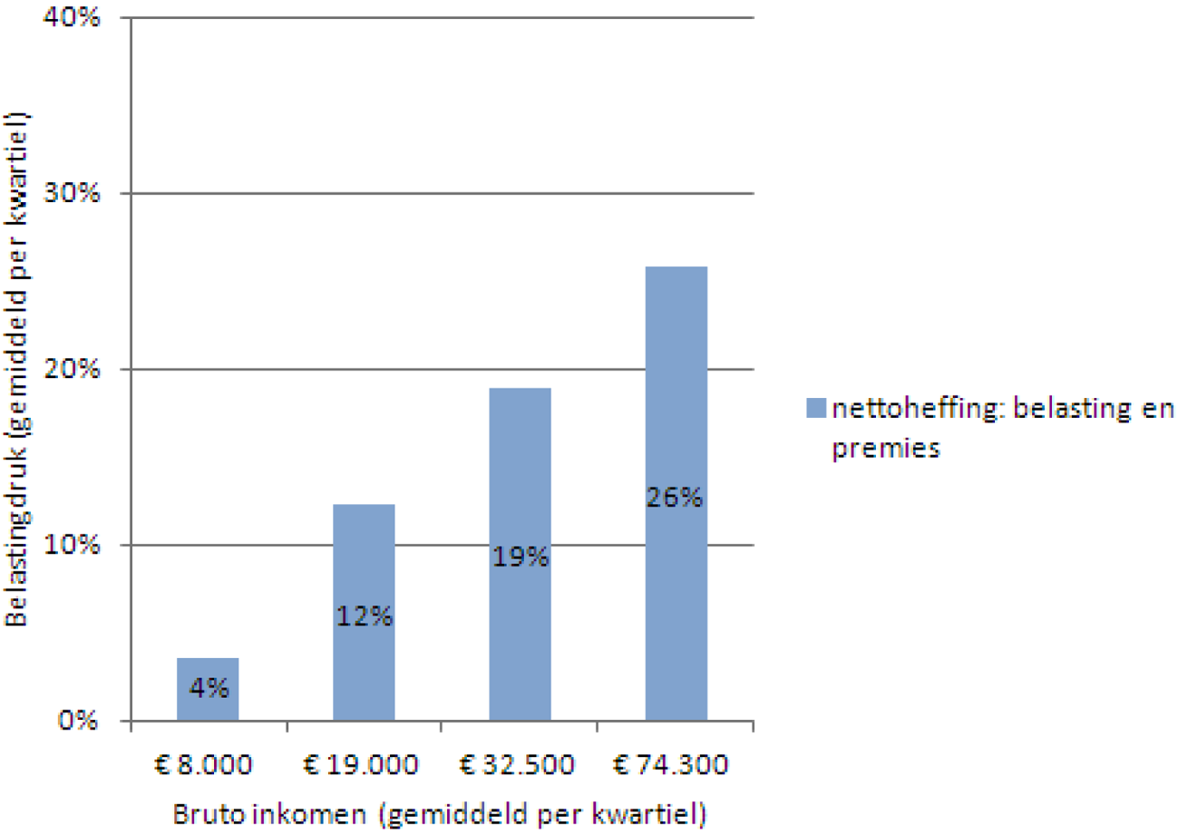 Belastingdruk bruto inkomen personen, 2013, per kwartiel