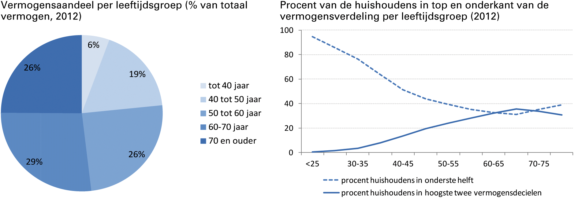 Figuur 3: Vermogen scheef verdeeld over leeftijdsgroepen