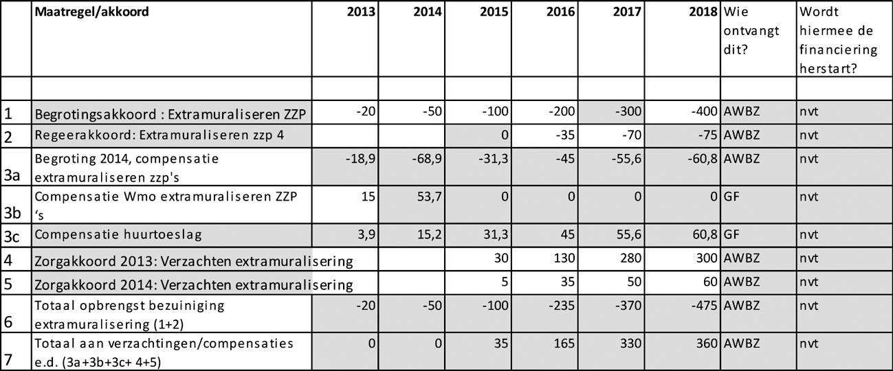 Tabel A: door kabinet aangevulde tabel over extramuralisering van de leden van de PVV-fractie