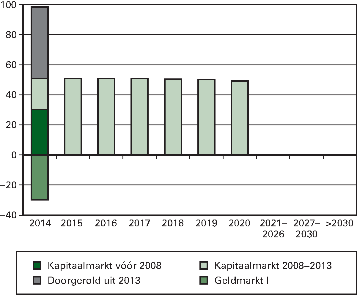 Figuur 5.3: Risicoprofiel van de benchmark ultimo 2013 (in 				  € mld.)