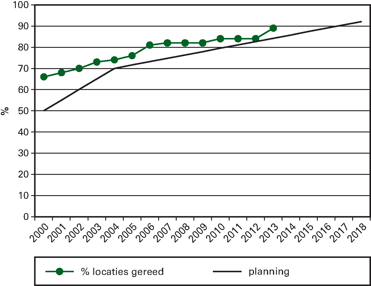 Figuur 4. Percentage locaties gereed van het 				  bodemsaneringsprogramma van Defensie gerelateerd aan het lineaire verloop van 				  het programma tussen 2000 en 2016