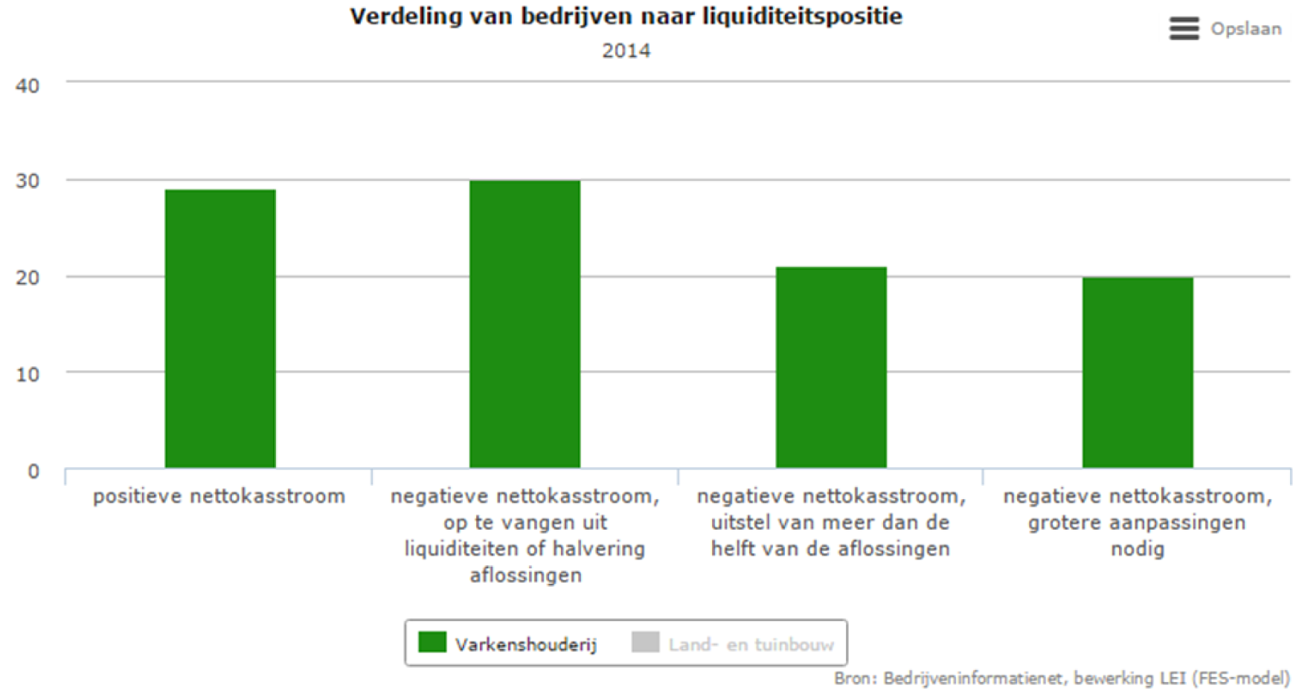 Figuur 8: Liquiditeitspositie Nederlandse varkenshouders in 2014.