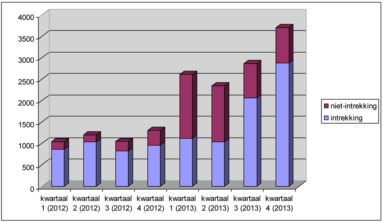 Figuur 1: Aantal intrekkingsprocedures regulier per kwartaal (2012 en 2013)