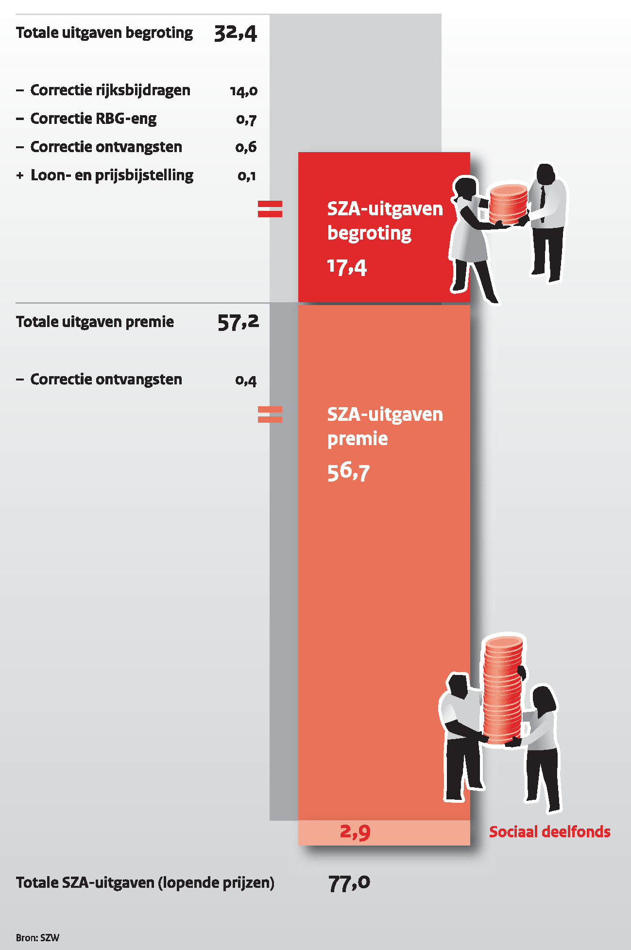 Figuur B.4 Opbouw SZA-kader in 2015 (x € 1                 miljard)