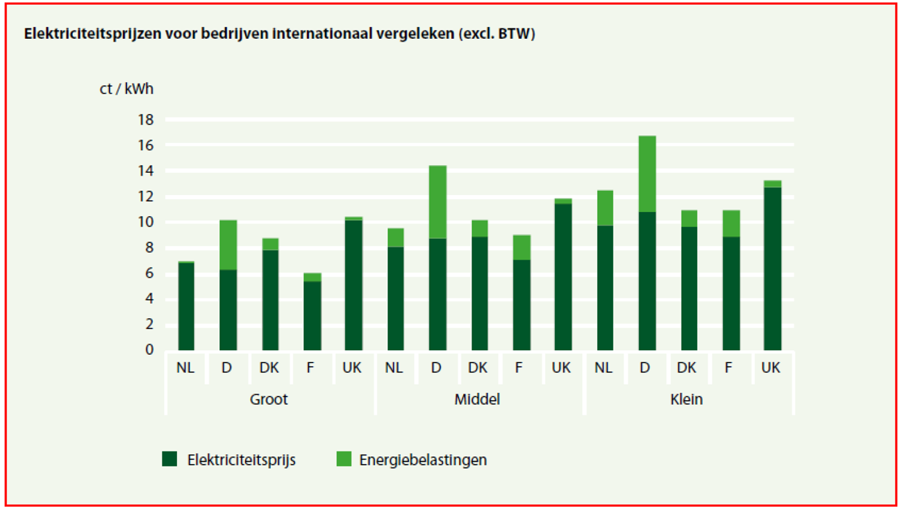 Figuur 6. Elektriciteitsprijzen voor bedrijven internationaal vergeleken.