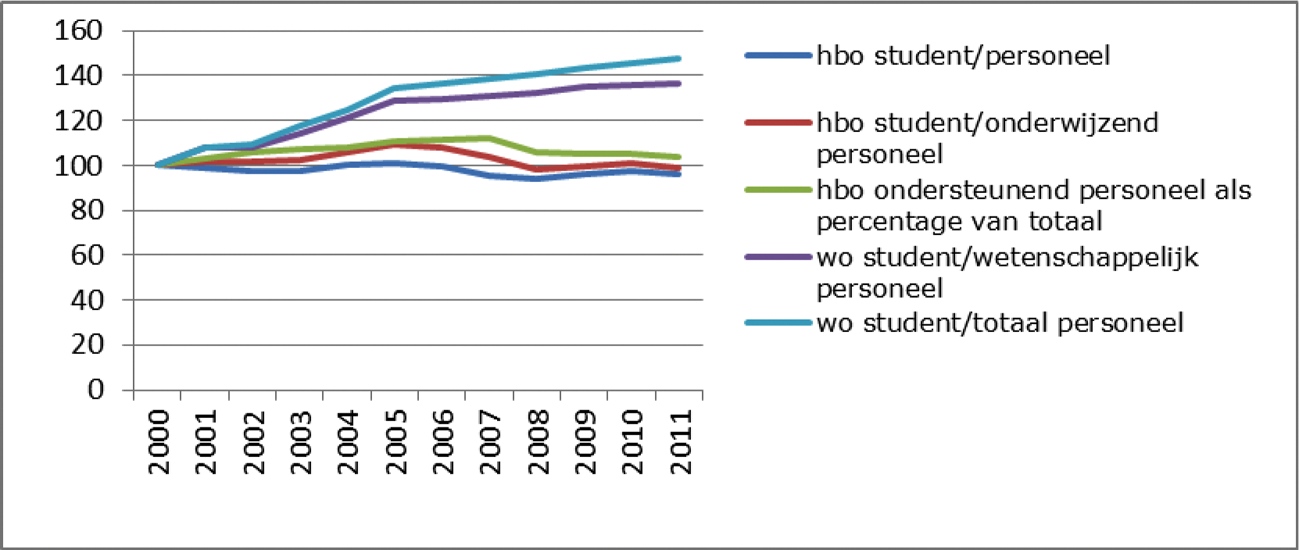 Student/staf ratio sinds 2000 in het hbo en wo
