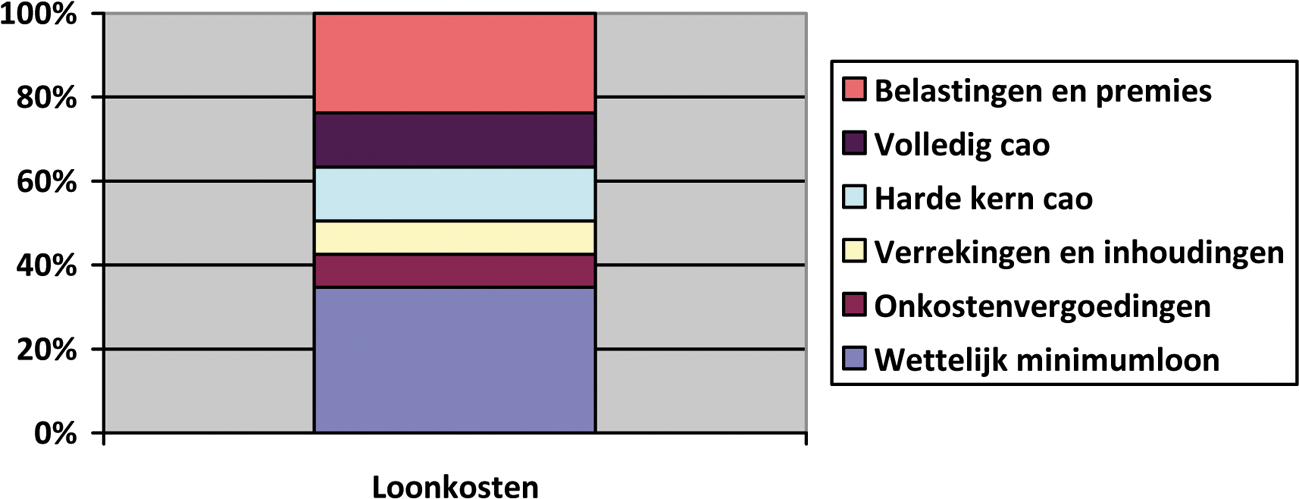 Loonkosten werknemer