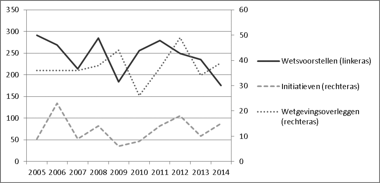 Grafiek 5 Aantallen ingediende (initiatief)wetsvoorstellen en gehouden wetgevingsoverleggen
