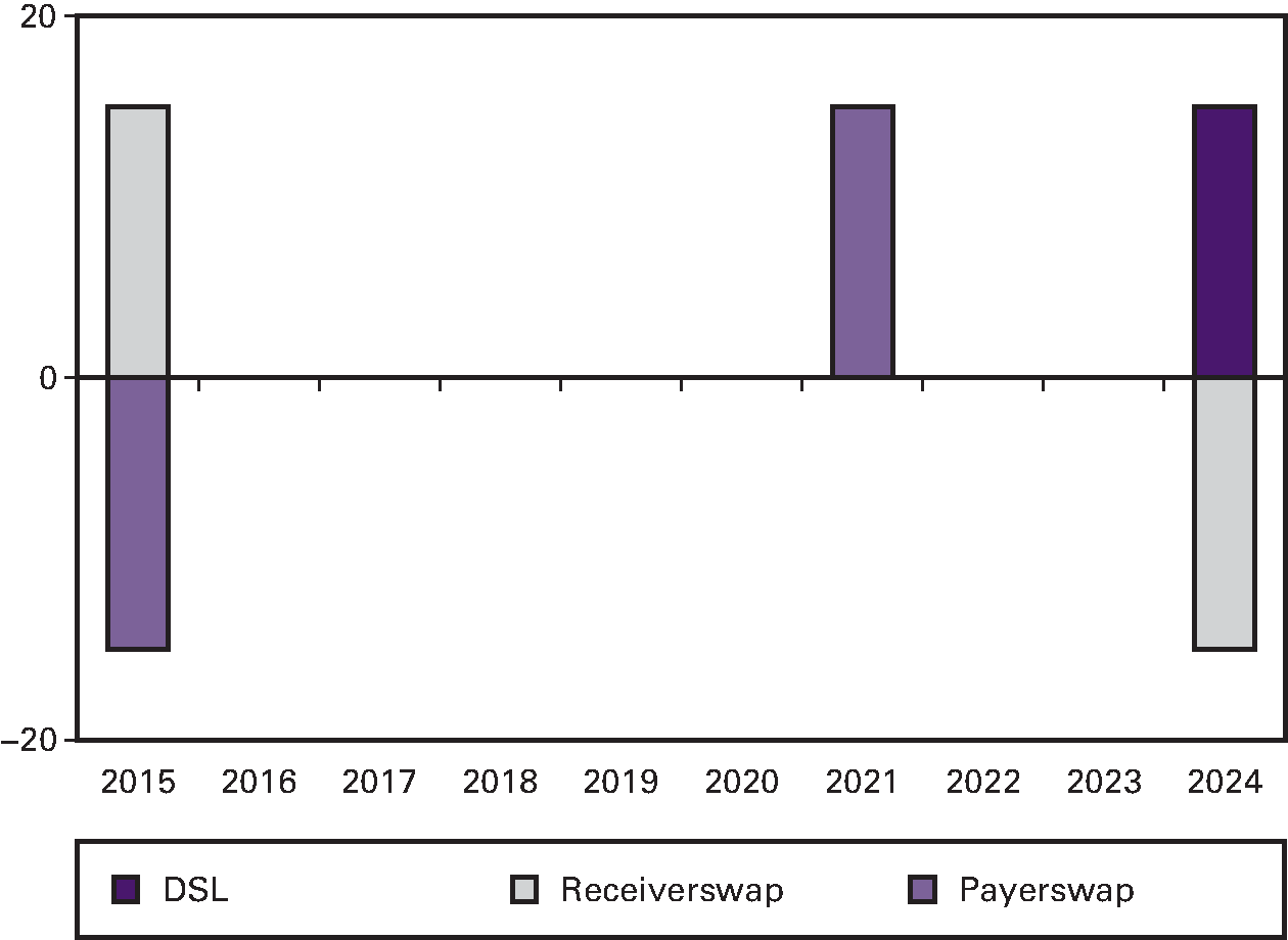 Figuur 5.2: Schematische weergave van het effect van swaps op het risicoprofiel per ultimo 2014