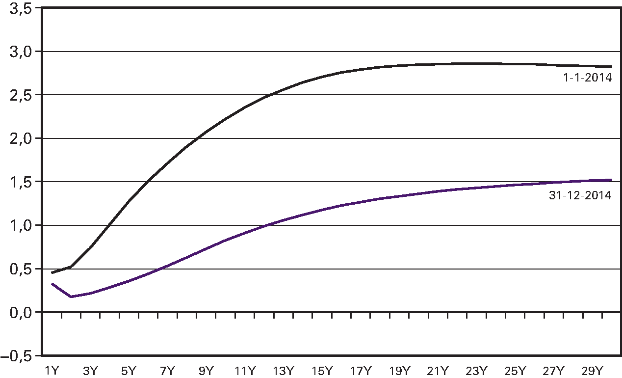 Figuur 5.8: De swapcurve op 1 januari en 31 december 2014