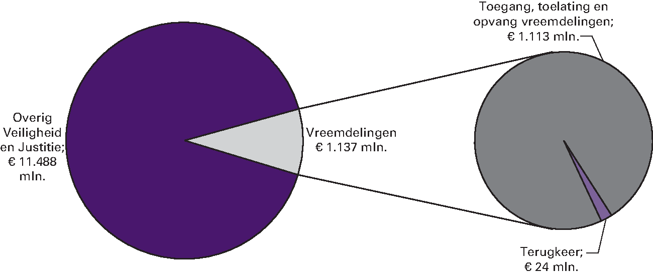 Art. 37 Vreemdelingenzaken 9,0%