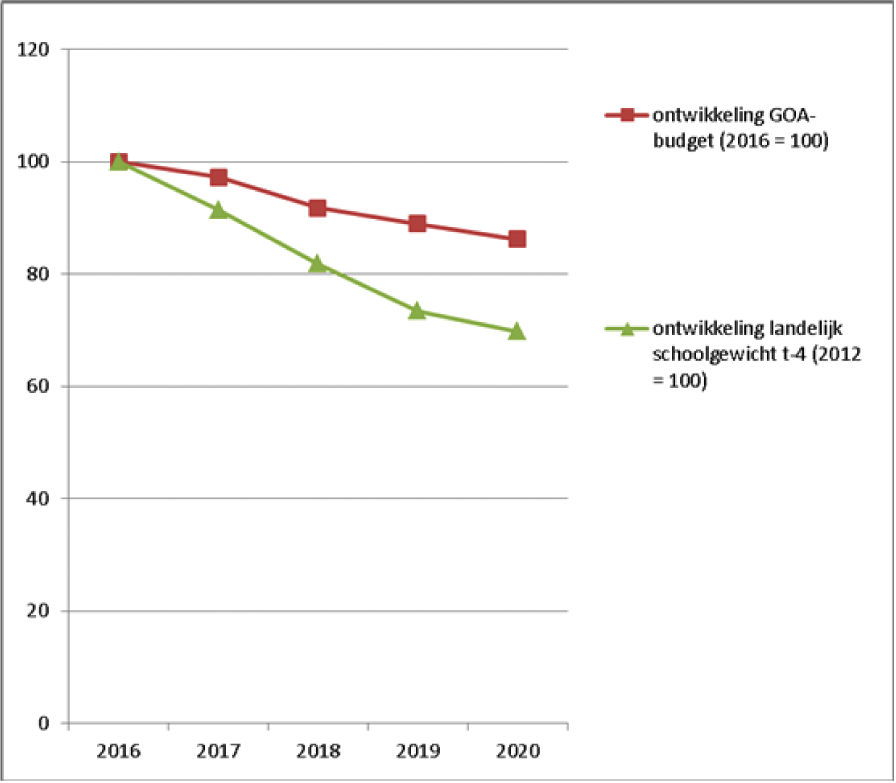 Grafiek 1: Ontwikkeling budget en schoolgewicht