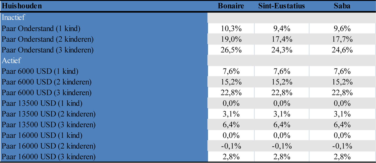 Tabel 3. Inkomensgevolgen in percentages van de introductie kinderbijslag BES en de afschaffing van de fiscale tegemoetkoming voor kinderen