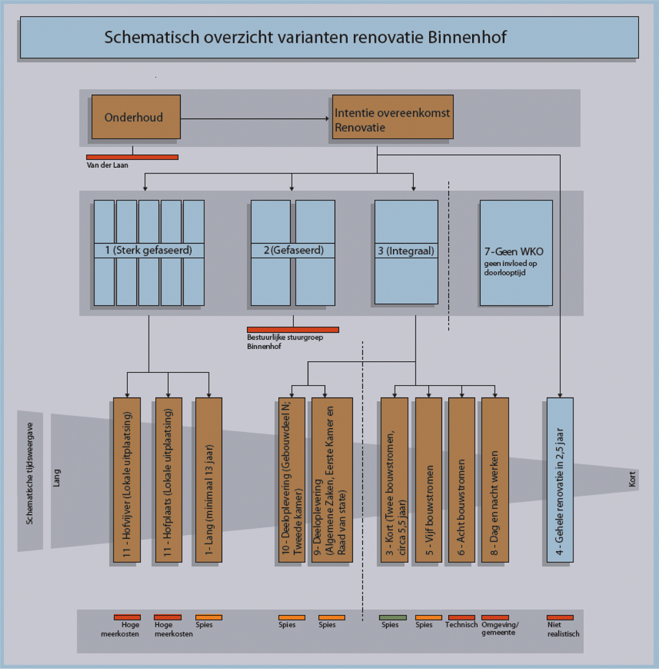 Stroomschema: schematisch overzicht varianten