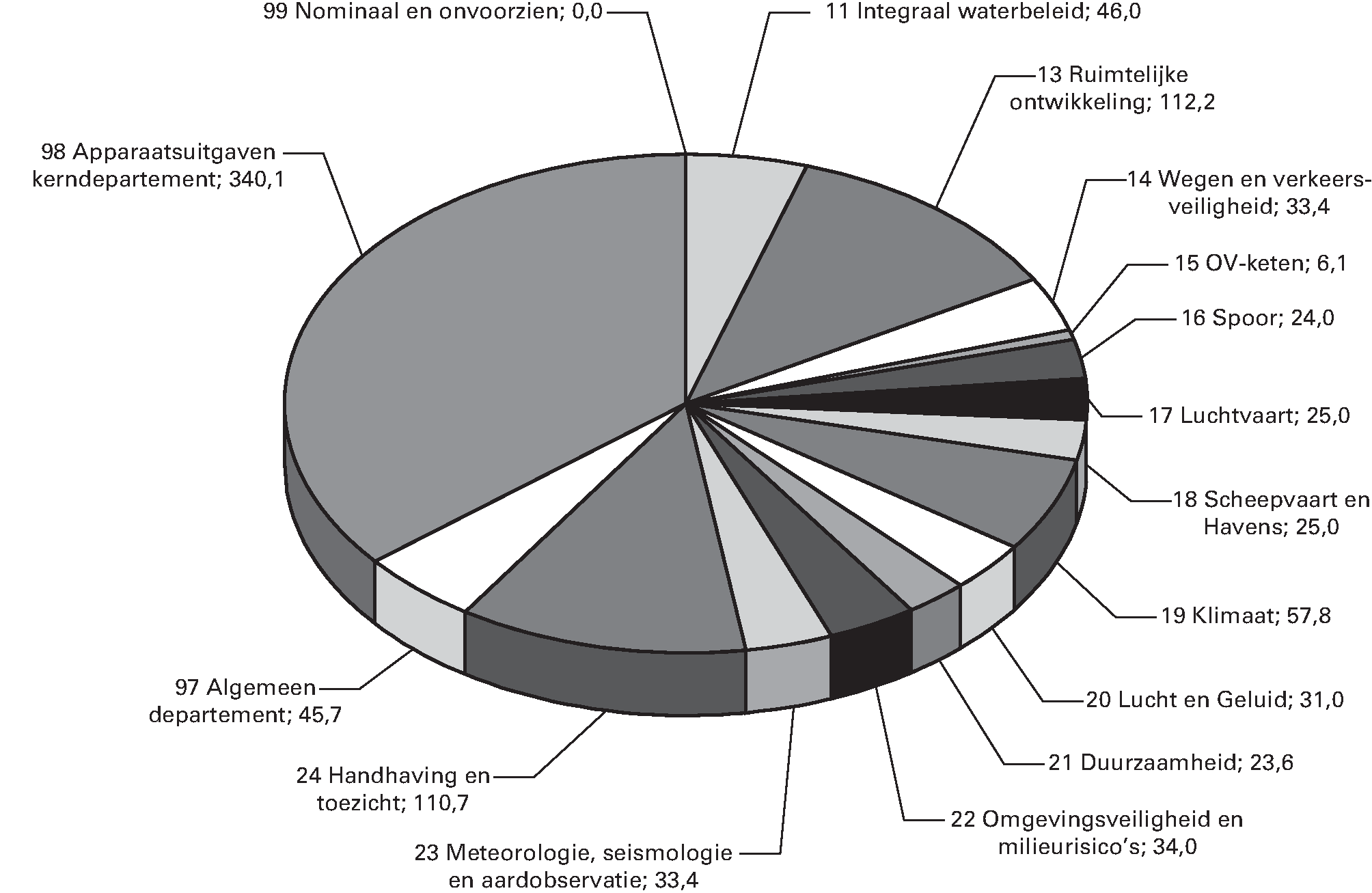 Begrote uitgaven Beleid en ondersteuning IenM in 2016 naar artikel (totaal € 948.052)