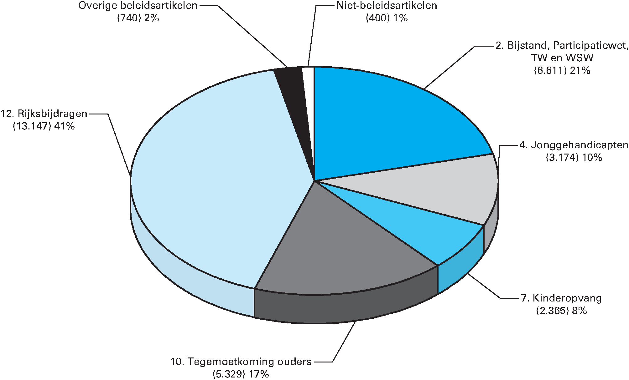 Begrotingsuitgaven 2016  (€ 31.767 mln) naar artikel (x  € 1 mln)