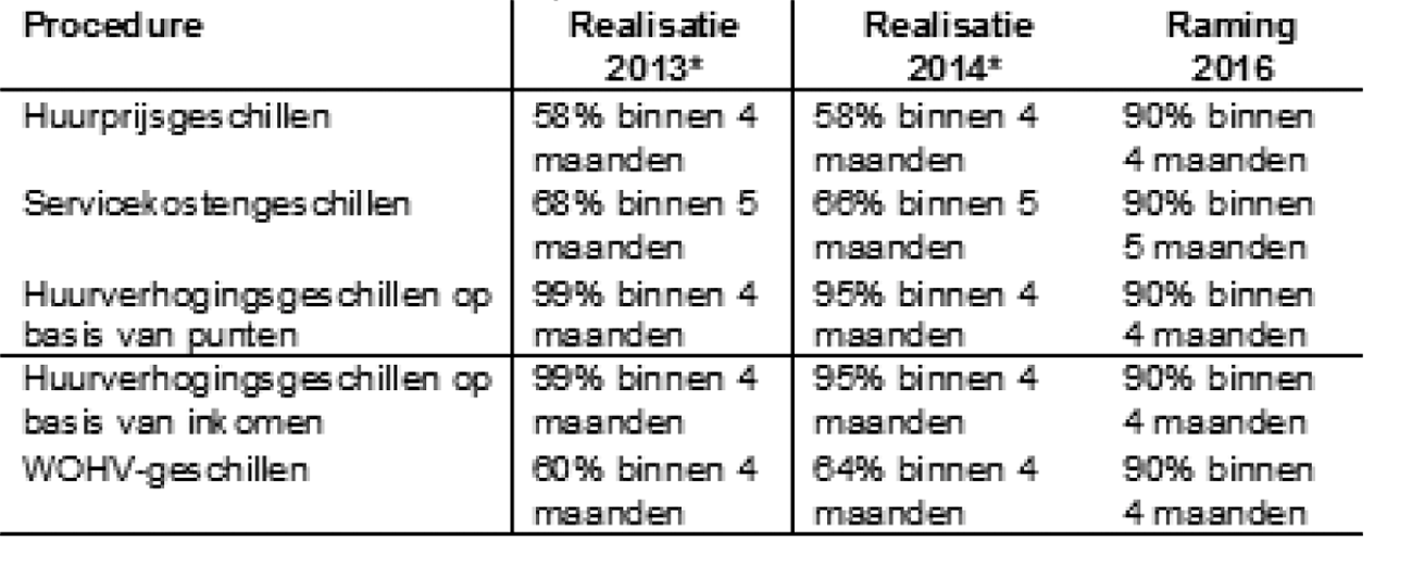 tabel 2 Behandeltermijnen