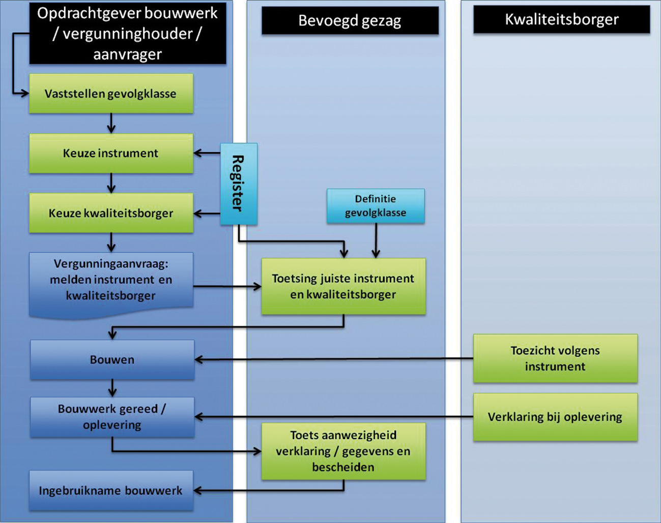 Afbeelding 2.2 overzicht partijen in het bouwproces