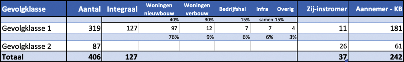 Tabel 1: Overzicht proefprojecten per 1 augustus 2021