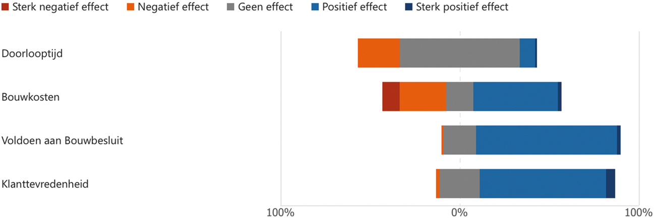 Figuur 2: Resultaten enquête deelnemers proefprojecten (stand 1-8-2021)