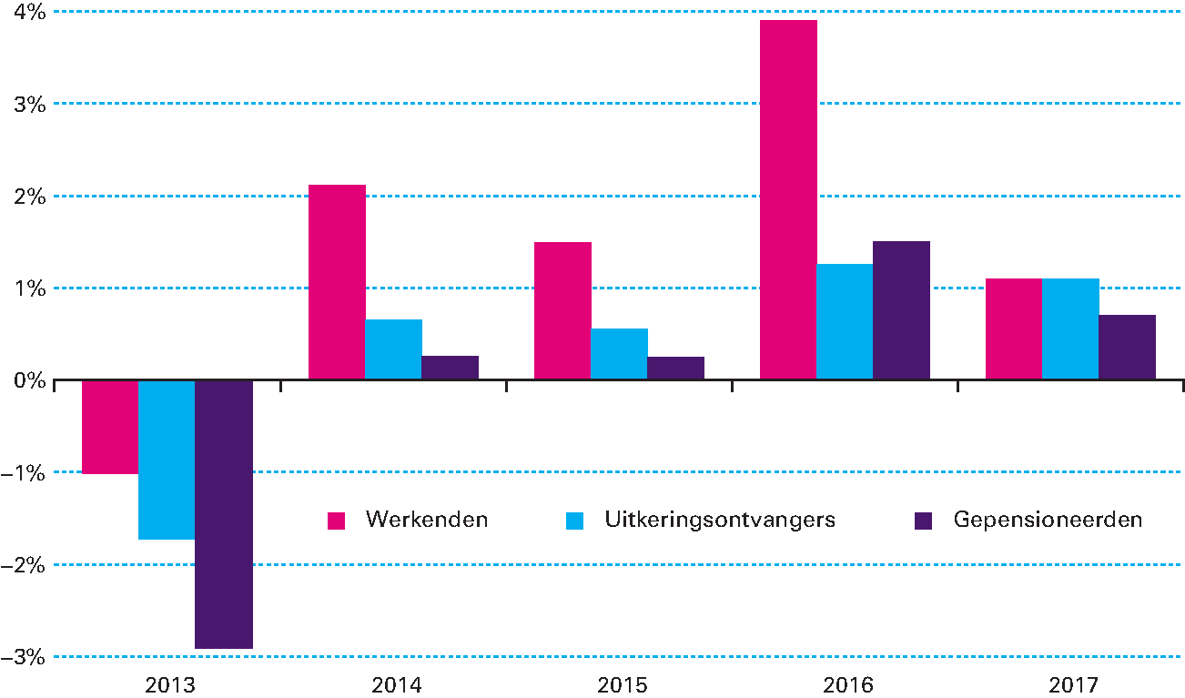 Figuur 1.2.4 Ontwikkeling mediane koopkracht 2013–2017