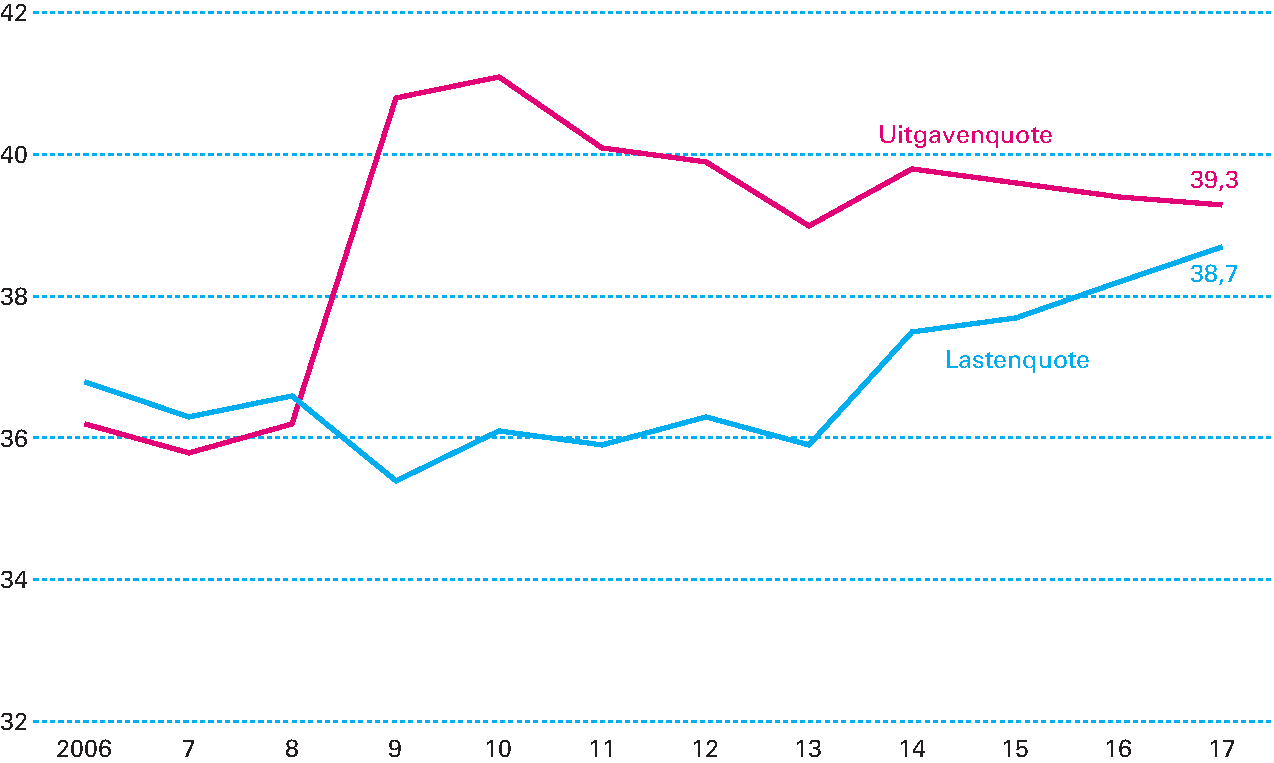 Figuur 3.5.2 Ontwikkeling netto-uitgavenquote en lastenquote (in procenten bbp)