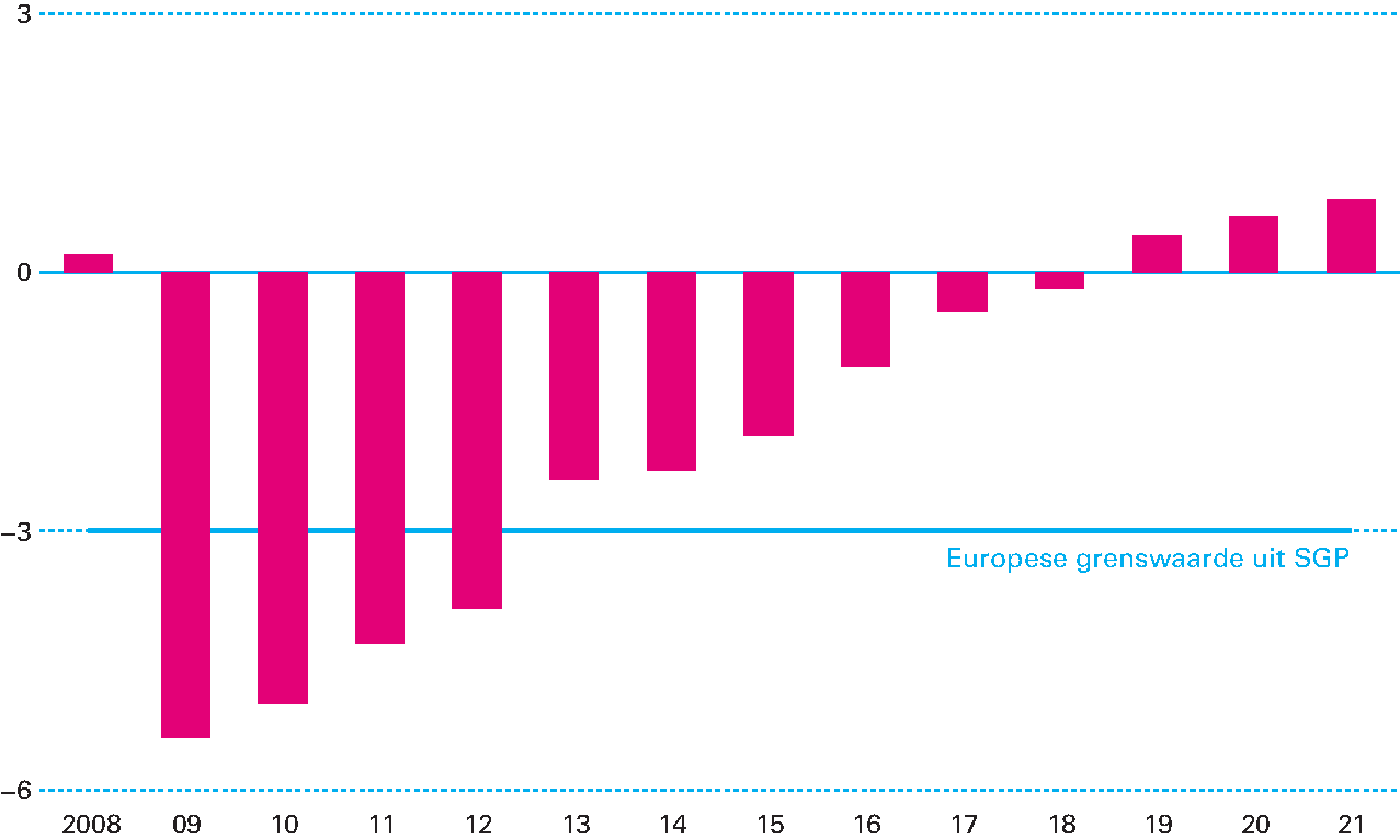 Figuur 3.5.3 Ontwikkeling EMU-saldo 2008–2021 (in procenten bbp)