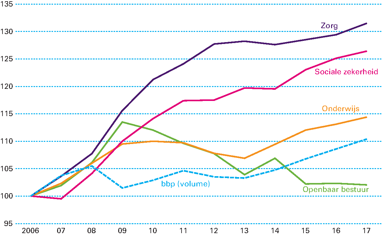 Figuur 3.5.10 Ontwikkeling reële collectieve uitgaven (index, 2006=100)