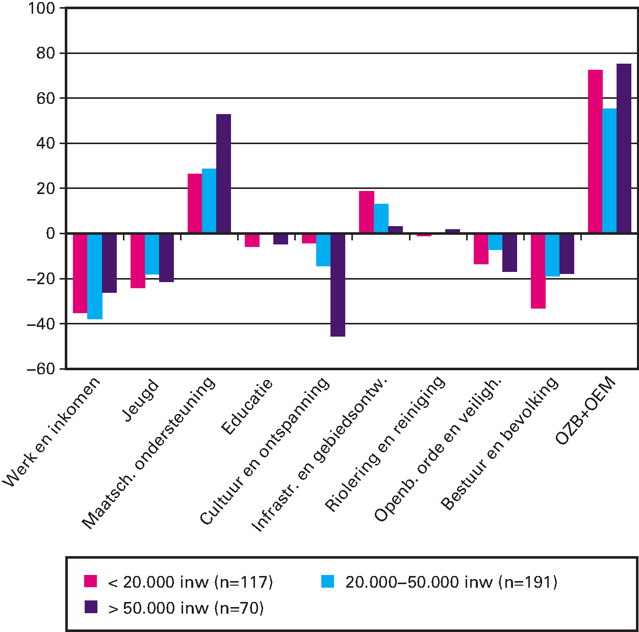 Figuur 3.5 IJkpunten minus begrote uitgaven 2016 per cluster en eigen middelen voor drie grootteklassen (in euro's per inwoner)