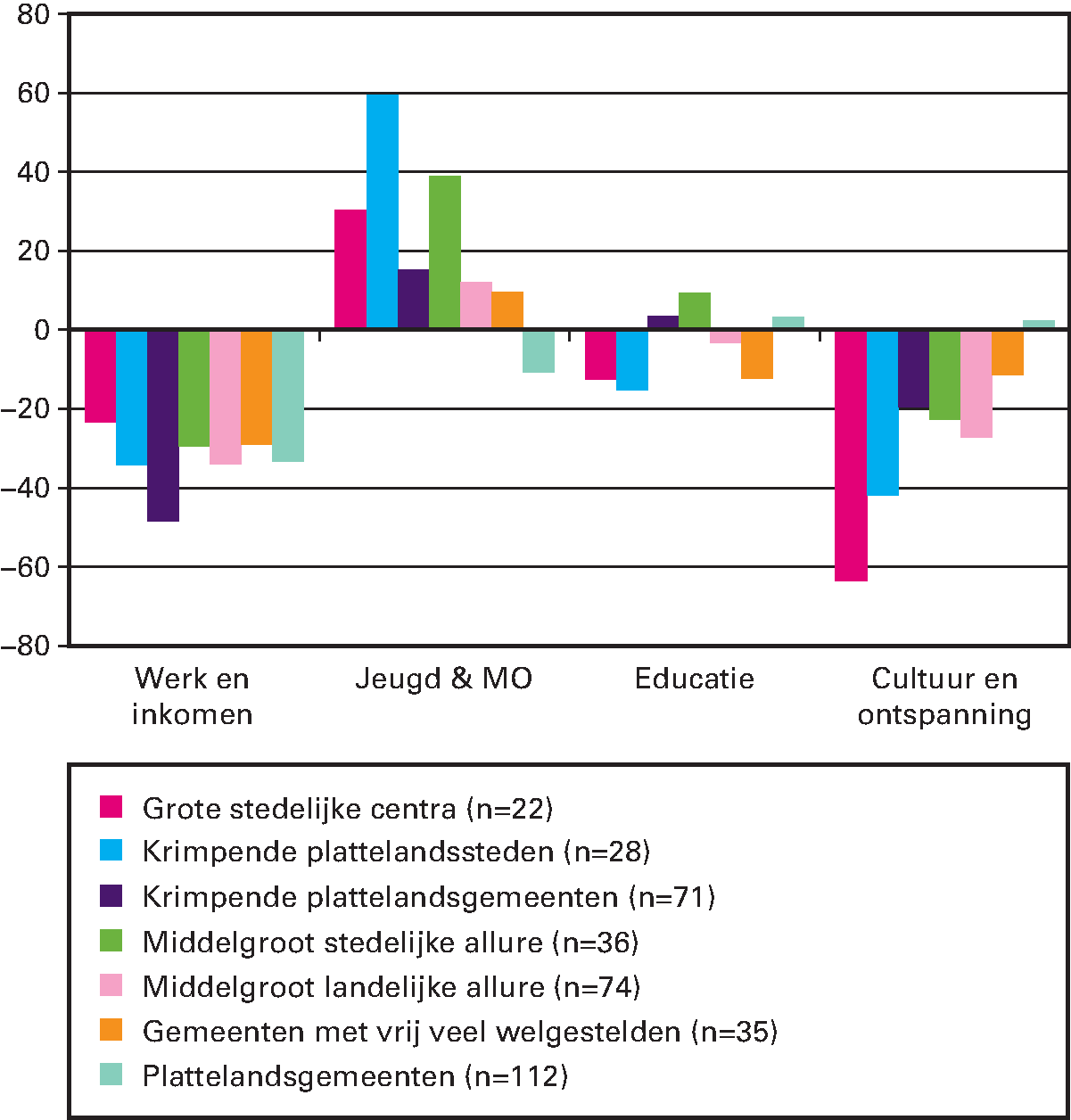 Figuur 3.8.2 IJkpunten minus begrote uitgaven sociaal-cultureel domein 2016 SCP-typologie: 7 stedelijke en landelijke typen (in euro's per inwoner; 378 gemeenten)