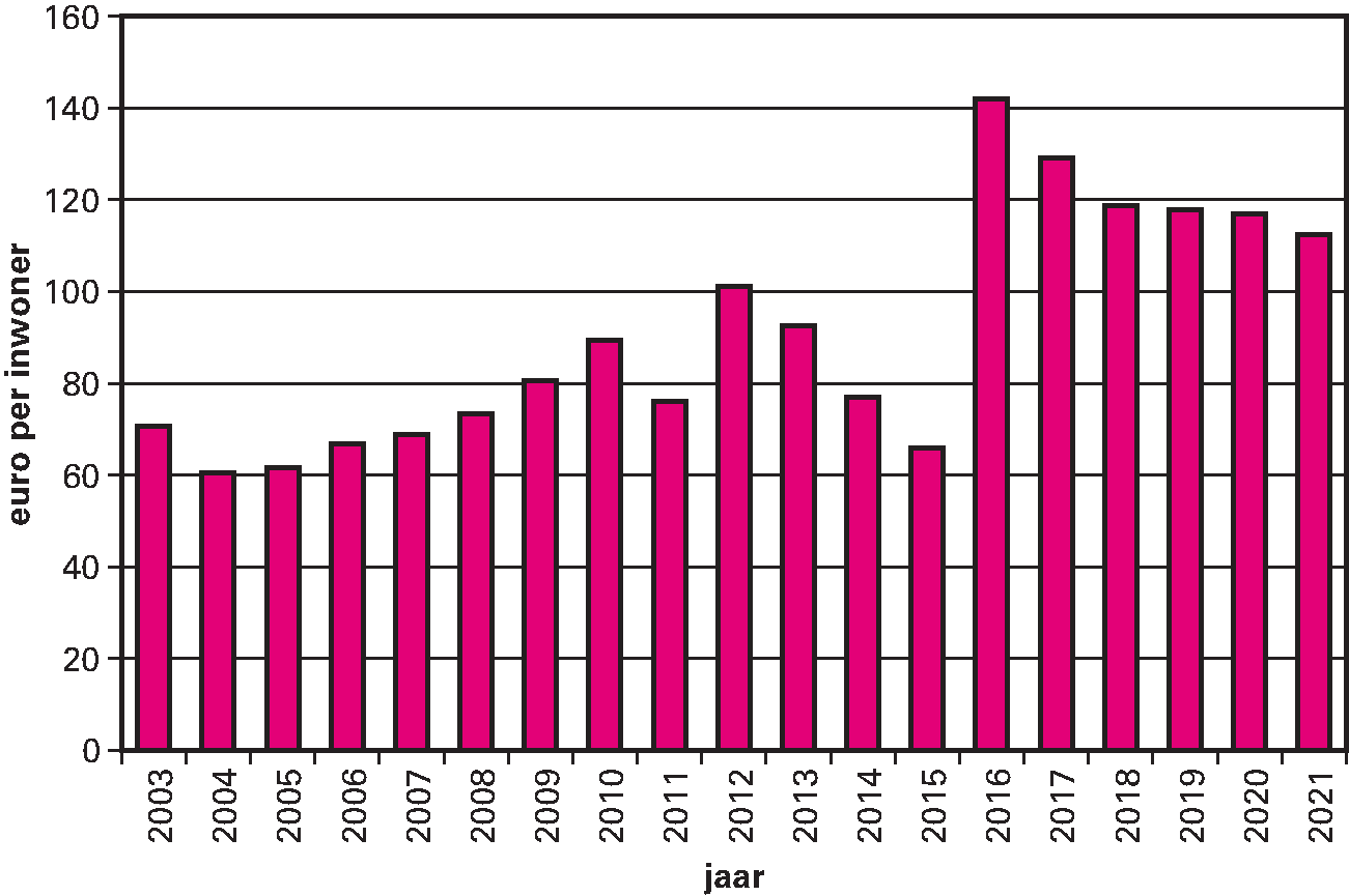 Figuur 2.2.2. Uitkering provinciefonds in euro's per inwoner