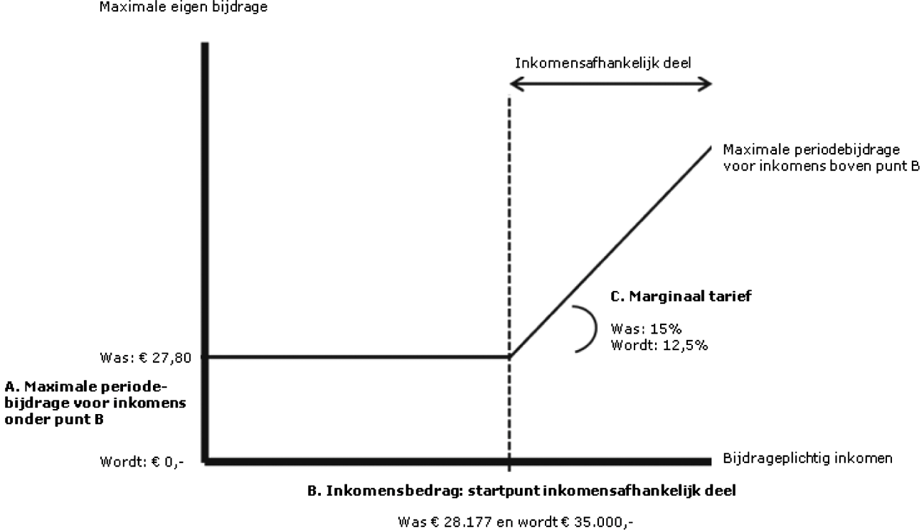 Figuur 1. Systematiek berekening maximale periodebijdrage