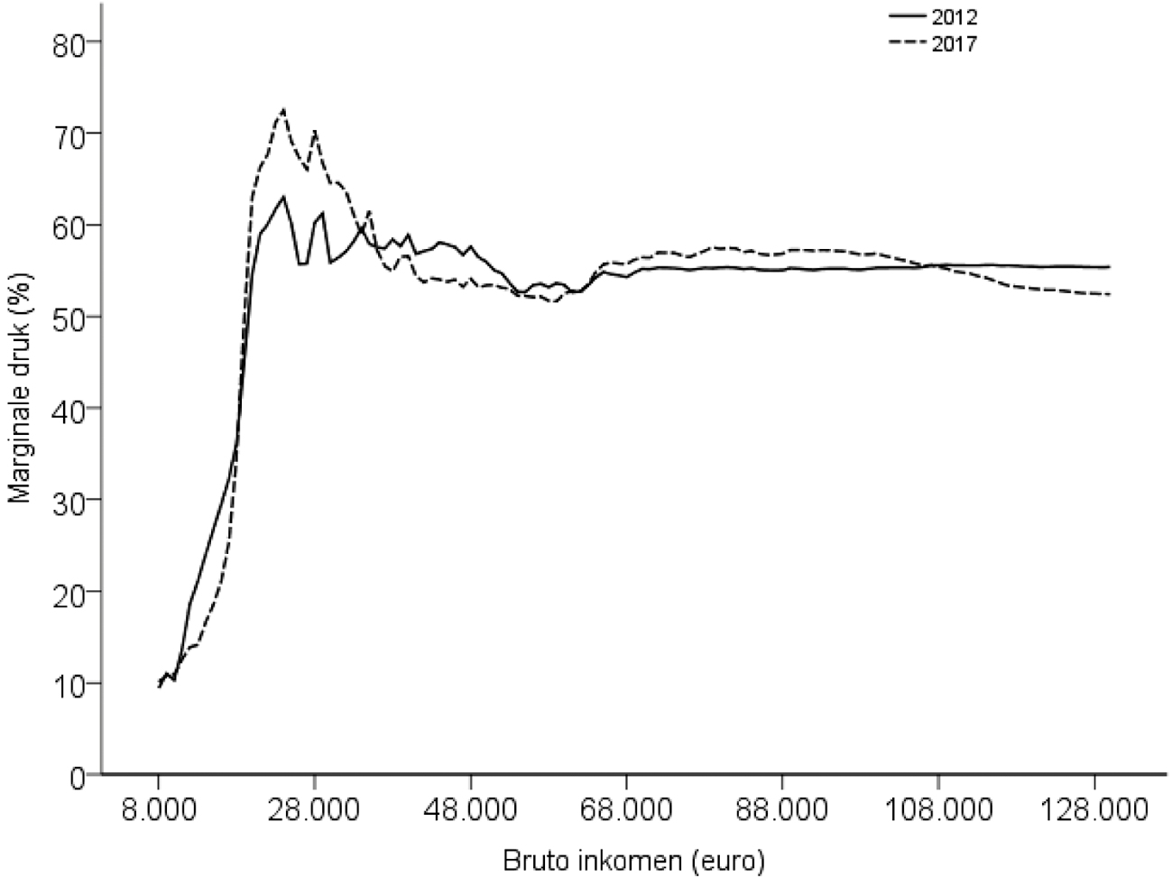 Figuur 1: Marginale druk voor eenverdieners in 2012 en 2017
