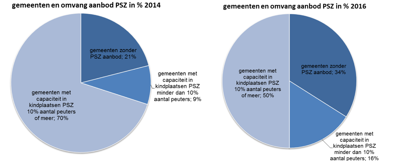 Grafiek 2. Ontwikkeling gemeentelijk aanbod peuterspeelzaalwerk