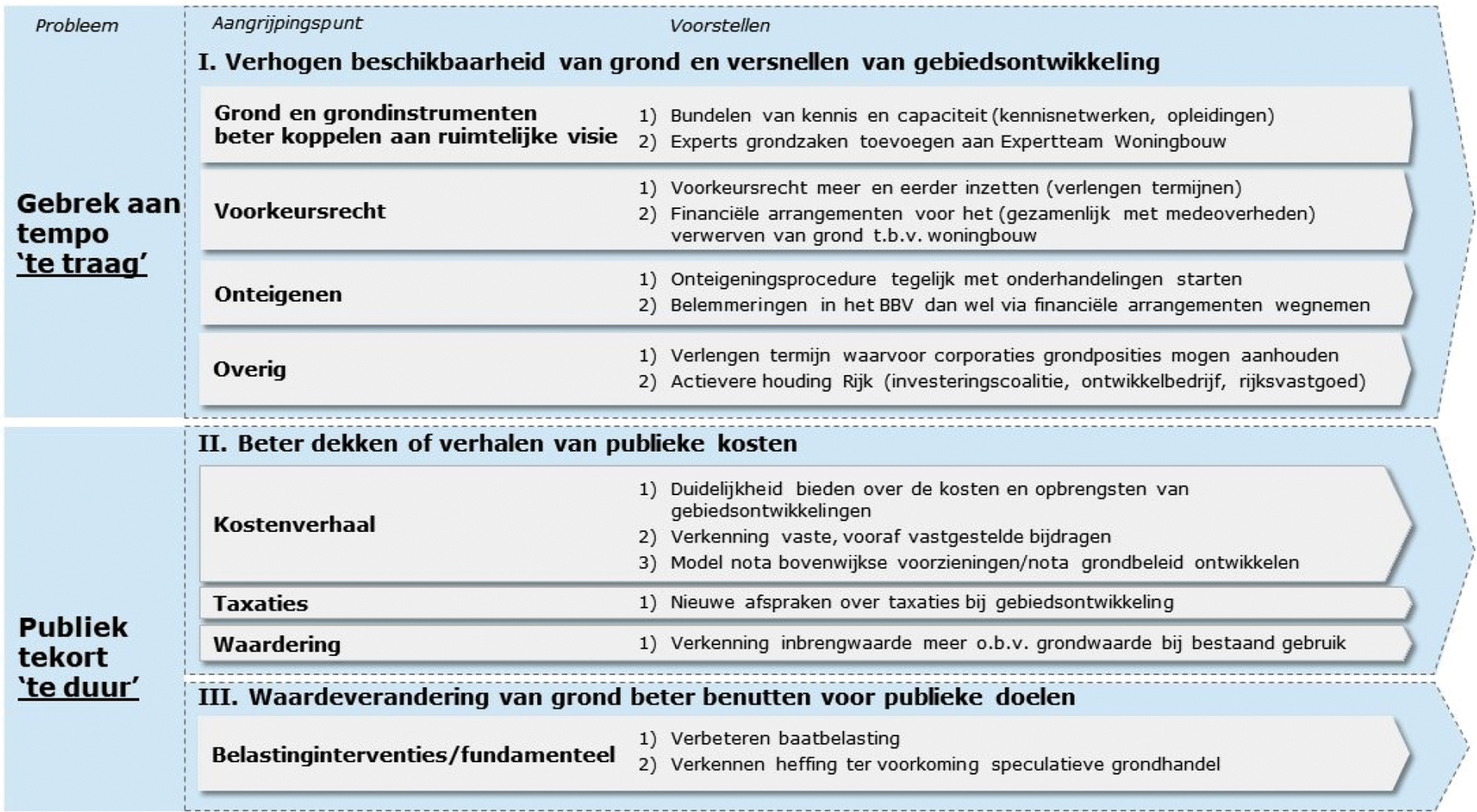 Figuur 1. Samenvattend overzicht van problemen, sporen en voorstellen