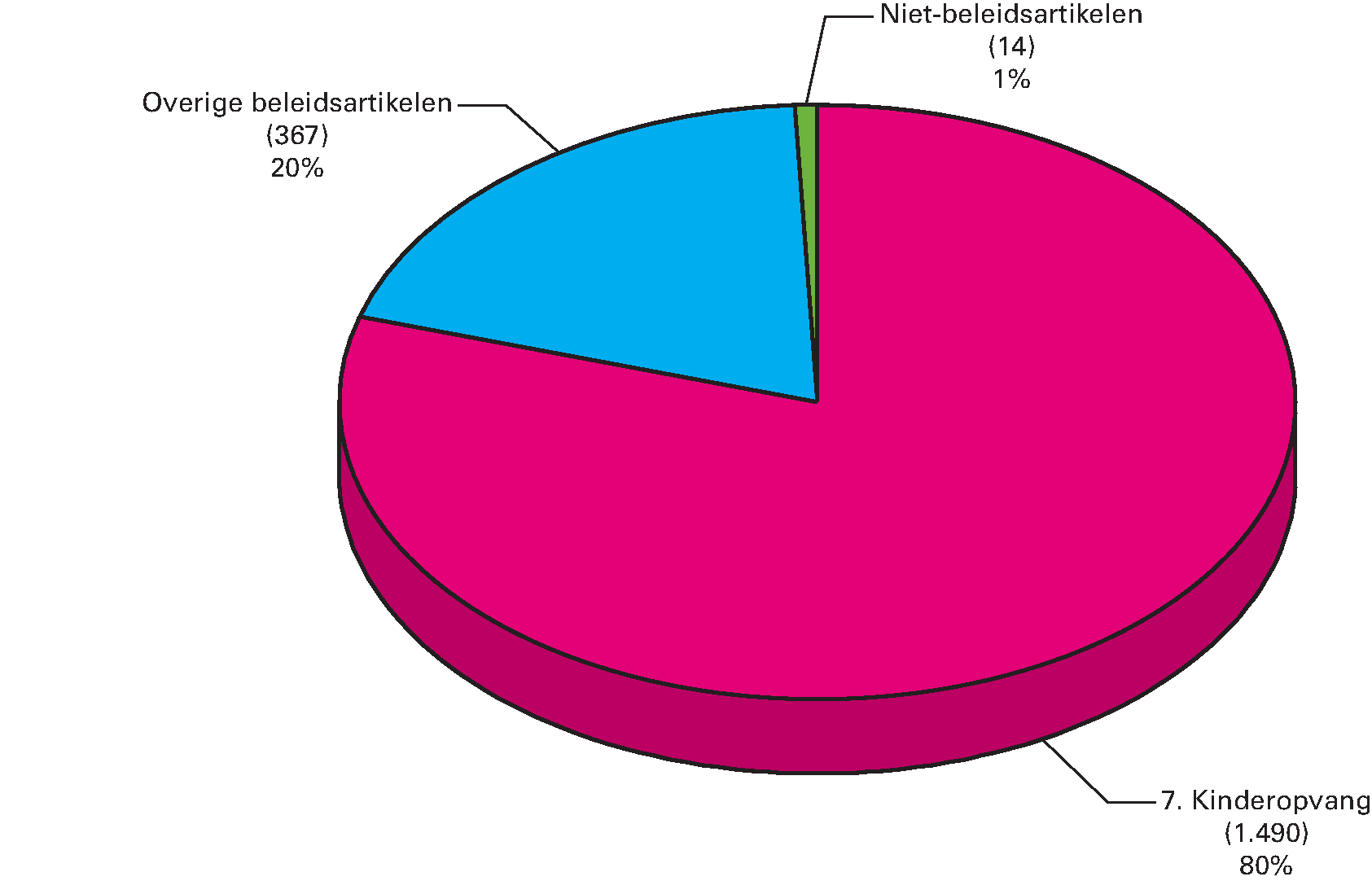 Gerealiseerde begrotingsontvangsten 2016 (€ 1.872 mln) naar artikel (bedragen x € 1 mln)