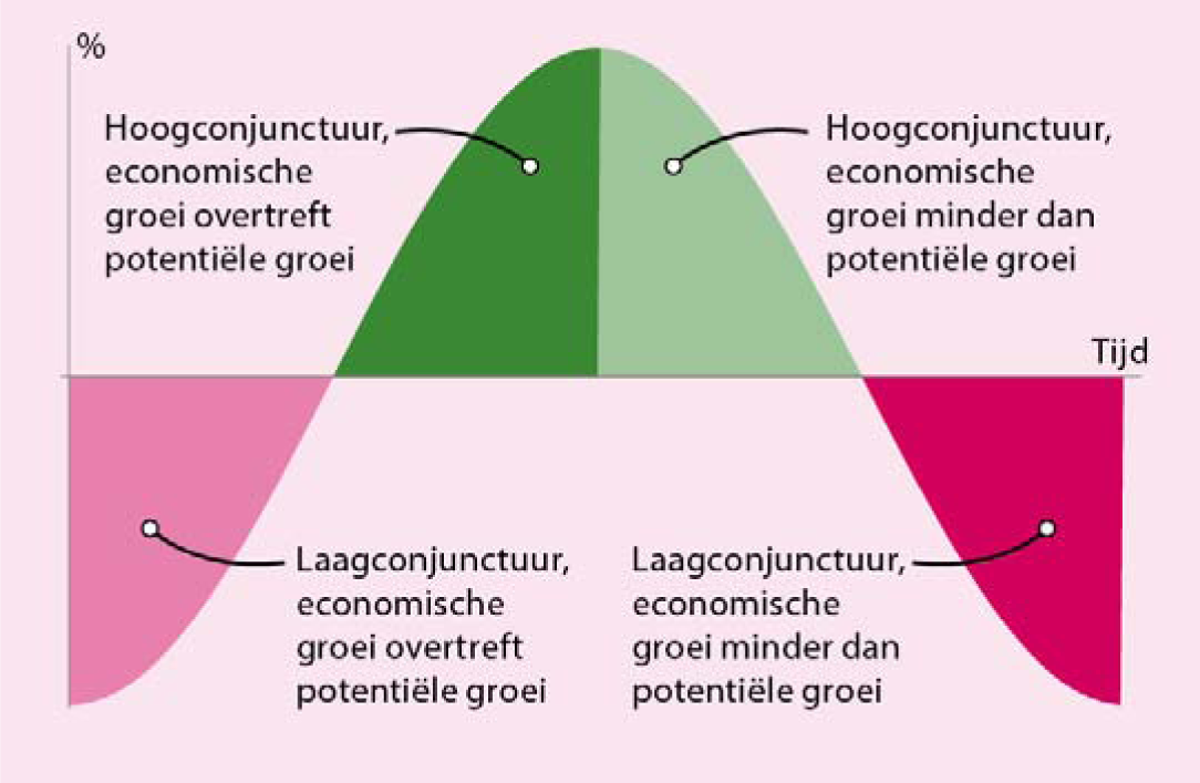 Figuur 1 Goede en slechte tijden (a)