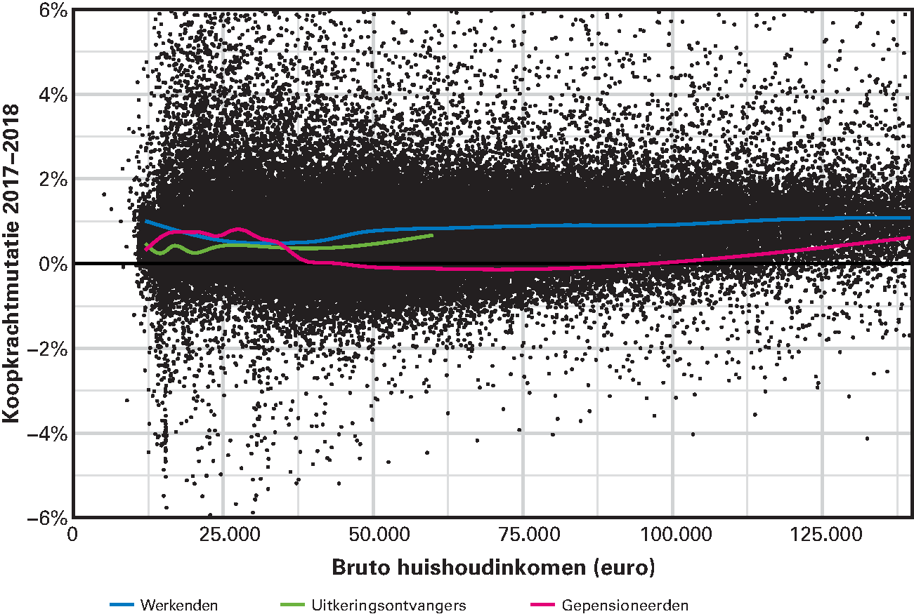 Figuur 5.2.2. Statische koopkrachtontwikkeling 2018 huishoudens naar bruto huishoudinkomen (incl. specifieke effecten)