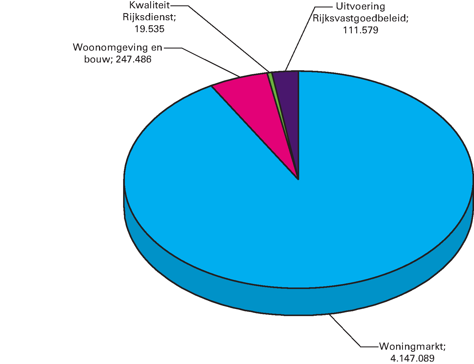 Uitgaven naar beleidsterrein (x € 1.000)