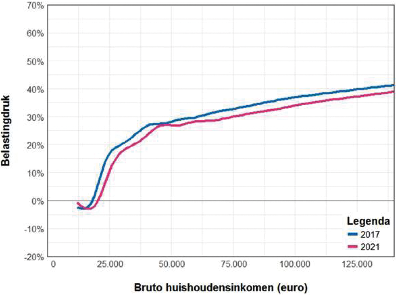 Figuur 6. Ontwikkeling gemiddelde belastingdruk inclusief toeslagen tussen 2017 en 2021