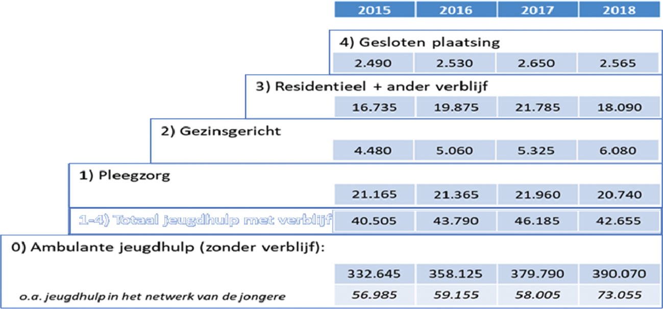 Figuur 1: Trap van verschillende vormen van jeugdhulp