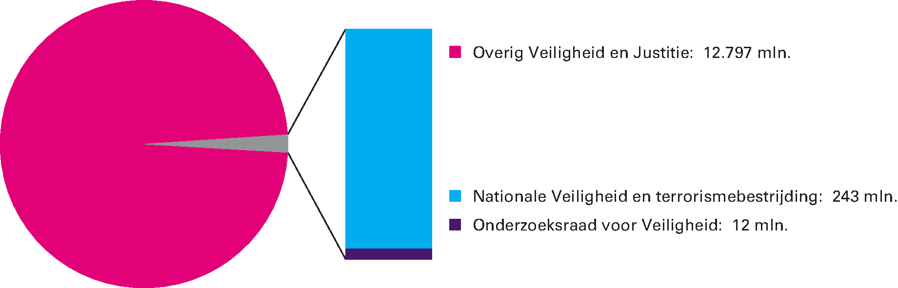 Artikel 36 Contraterrorisme en Nationaal Veiligheidsbeleid: 2,0% van de begrotingsuitgaven