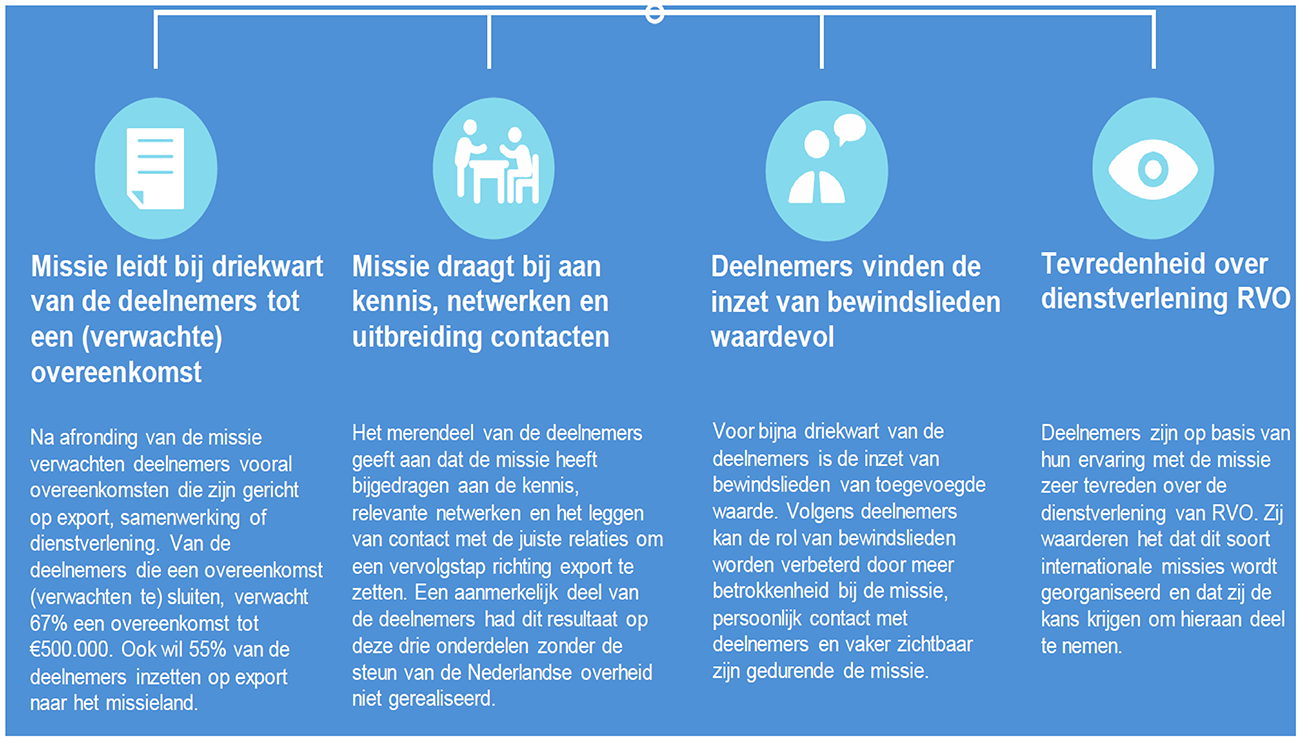 Figuur 1: evaluatie RVO missies 1e helft 2019