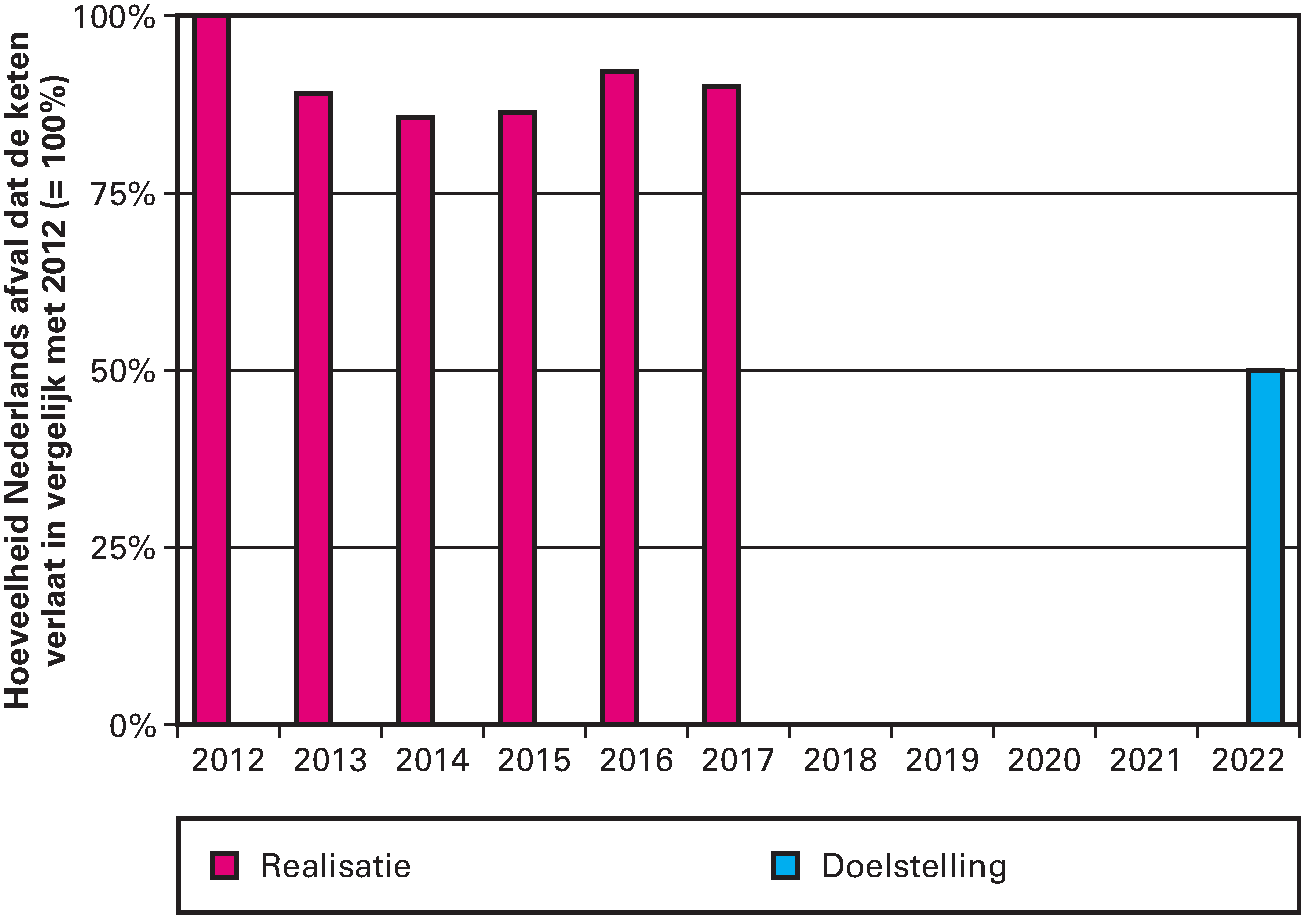 Grafiek 1: De «hoeveelheid Nederlands afval die de keten verlaat» (Mton)