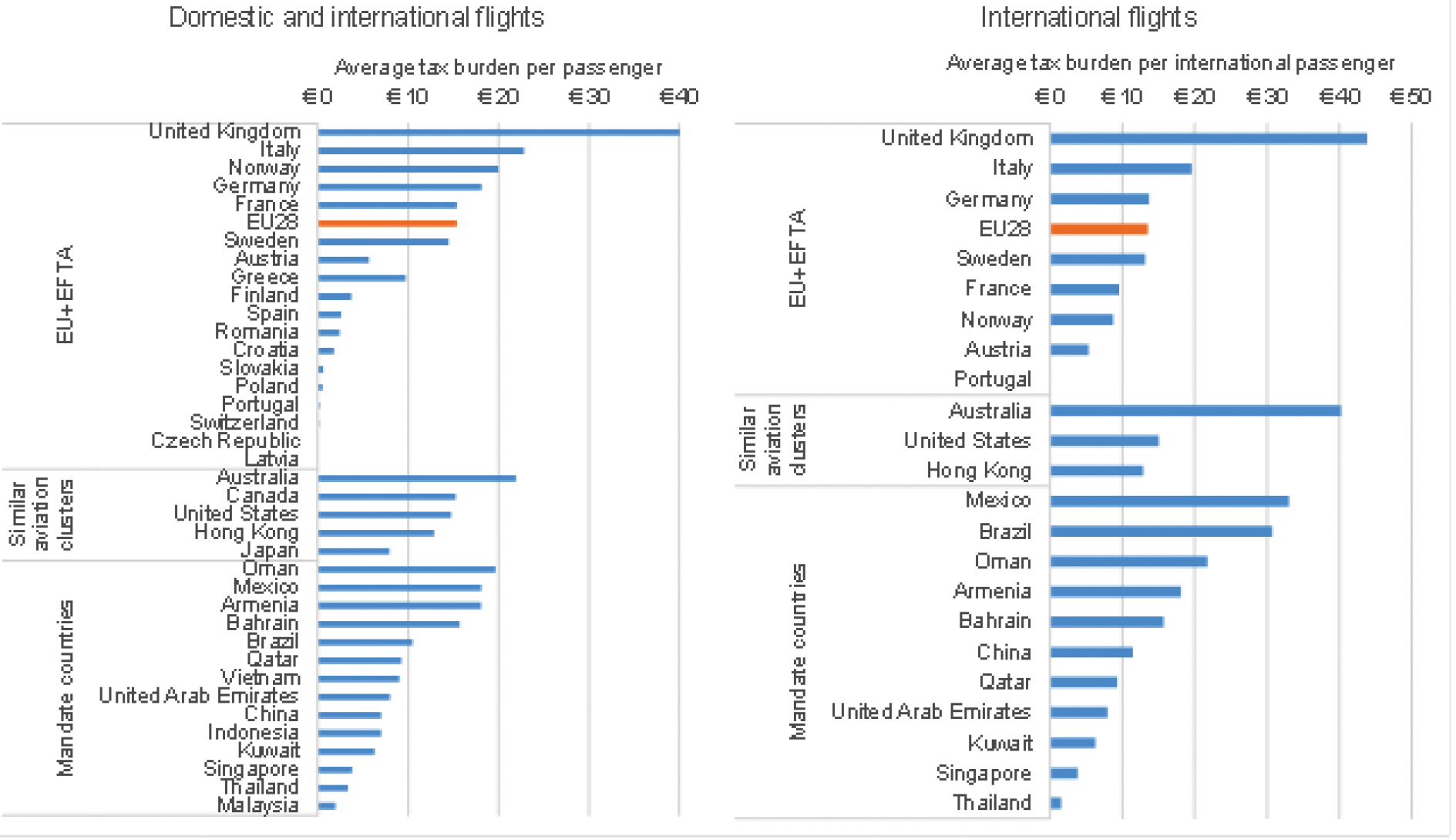 Figuur 1. Gemiddelde belastingdruk per vliegtuigpassagier