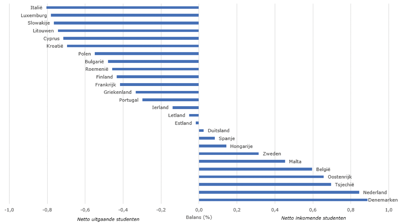 Figuur 2. Inkomende en uitgaande diplomamobiliteit binnen de EU1, 2