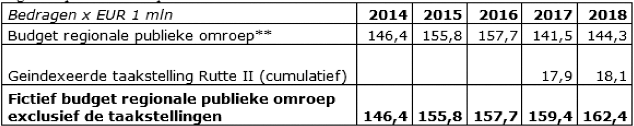 Regionale publieke omroep